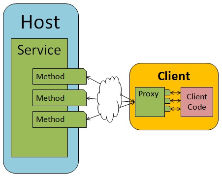 Components