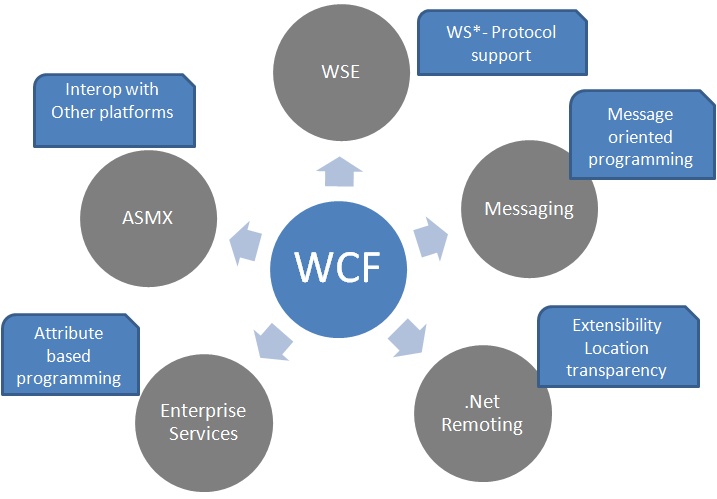 WCF Features