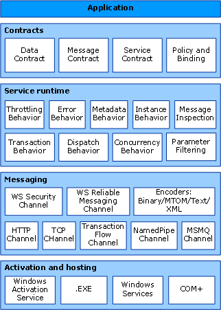 wcf architecture