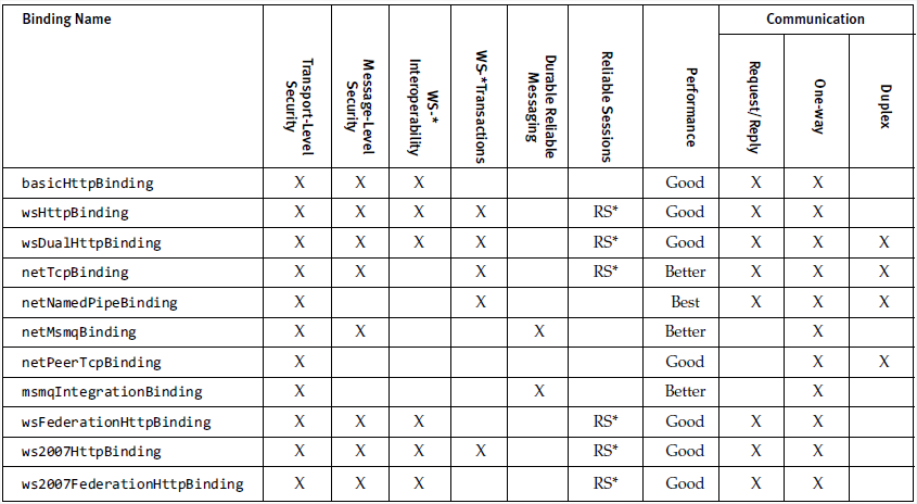 WCF Bindings