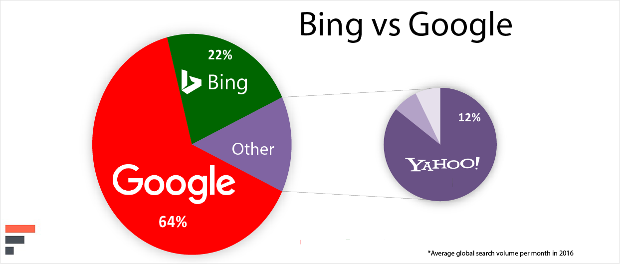 تفاوت های موتور جستجوی بینگ و گوگل