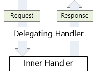 delegating handler