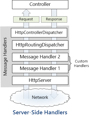 Message Handler