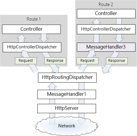 Message Handler2