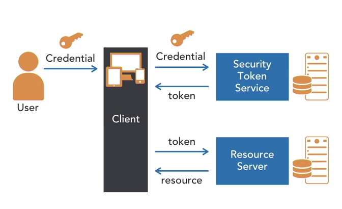 Understand centralized token authentication - How It Works