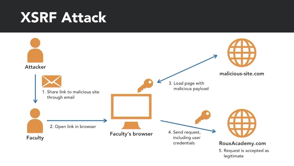 Protect against cross-site request forgery (XSRF) attacks - XSRF Attack