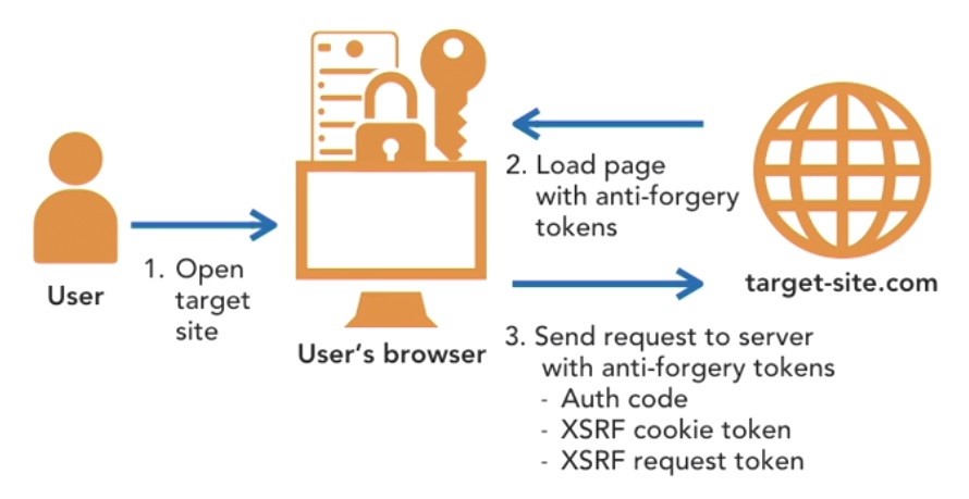 XSRF Protection