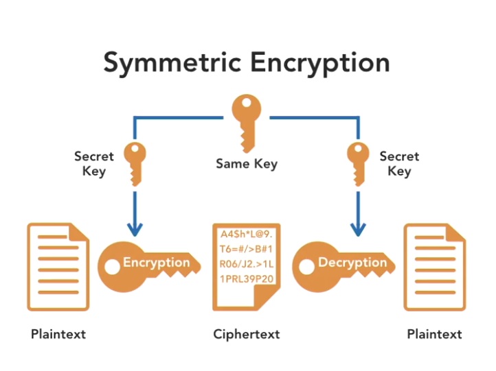 Encryption basics - Symetric Encryption