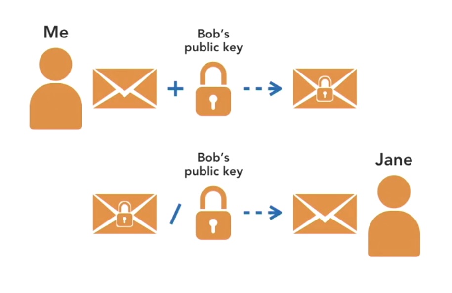 Encryption basics - ASymetric Encryption