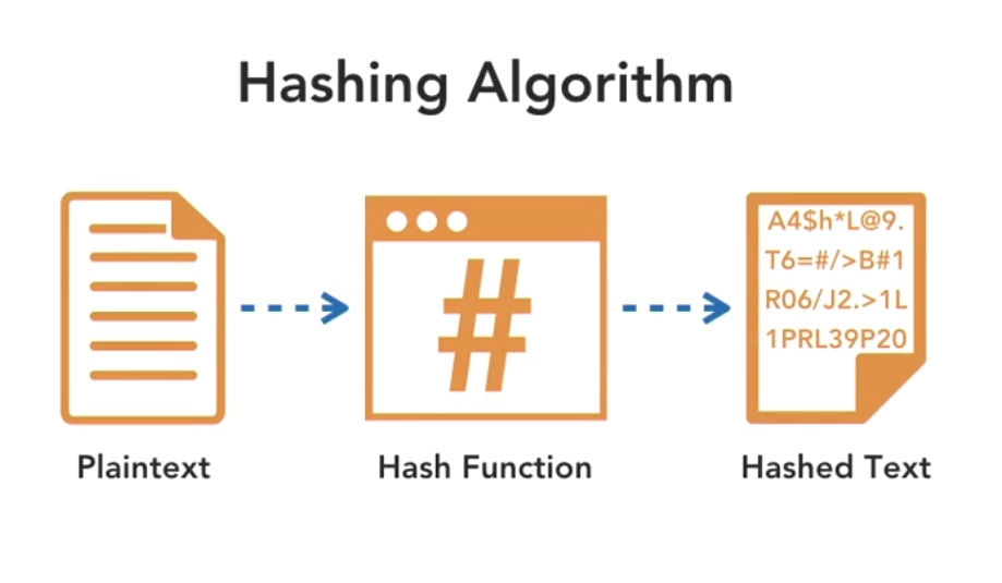Encryption basics - Hashing Algorithm