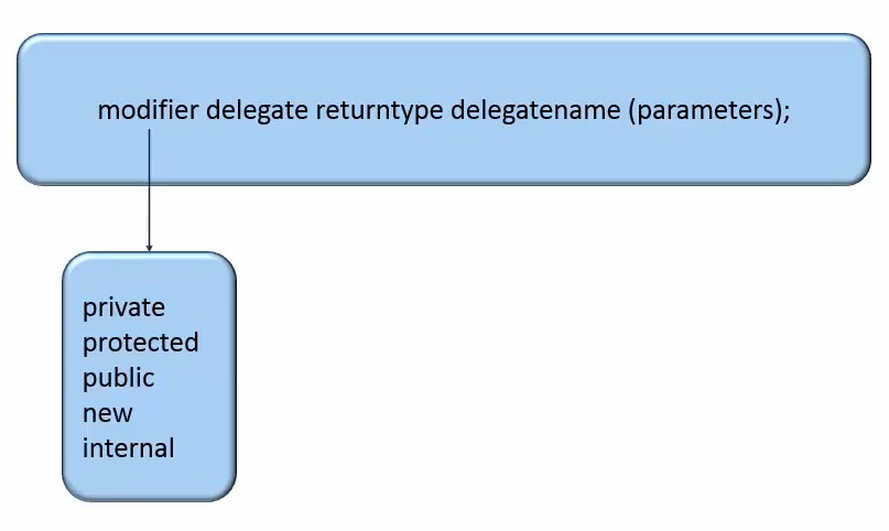 What is Delegate - Modifier