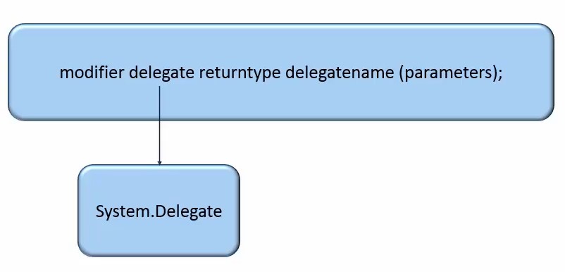 What is Delegate - Delegate