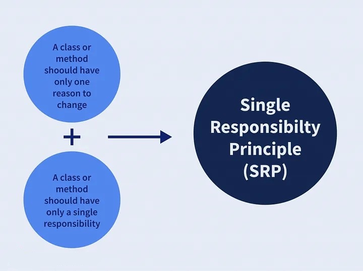 01 - Single Responsibility Principle - SRP