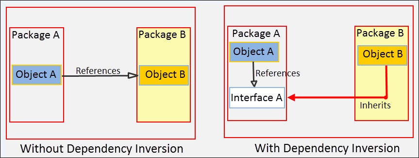 Definition of Dependency Inversion Principle(DIP) - 02
