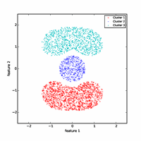 Large scale clustering
