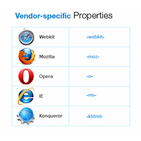 رهایی از دردسر Prefix ها در CSS