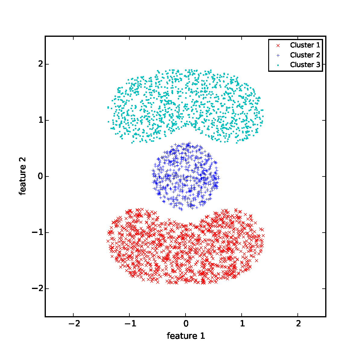 clustering