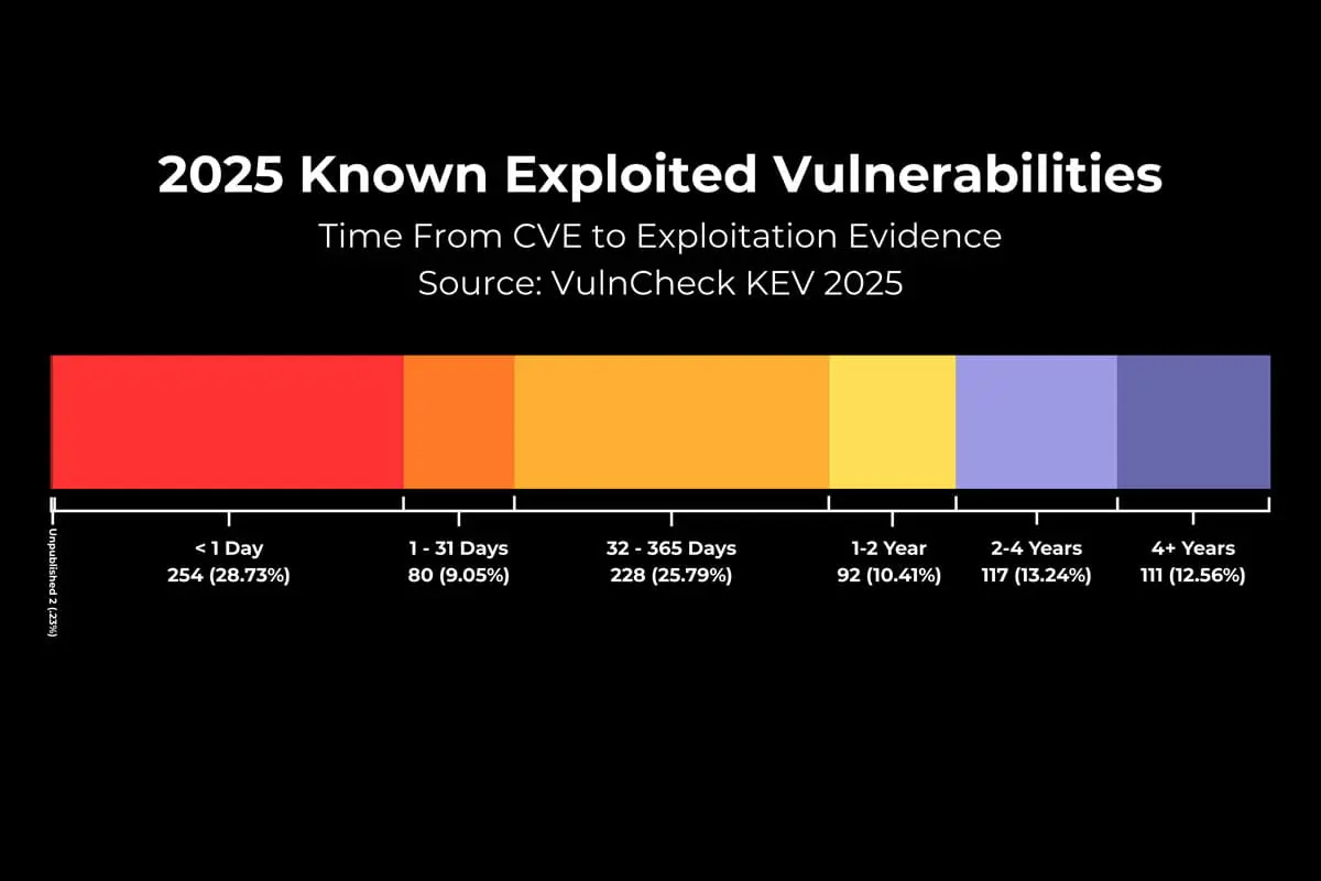 گزارش VulnCheck 2026؛ بهرهبرداری ۲۹٪ همزمان با CVE گزارش VulnCheck 2026؛ بهرهبرداری ۲۹٪ همزمان با CVE